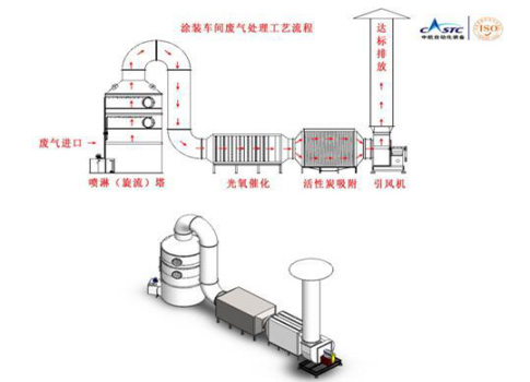 還在為涂裝車間廢氣煩惱？源和有絕招